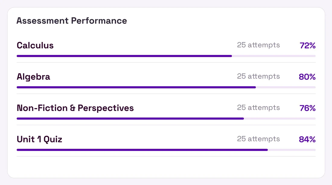 Assessment performance