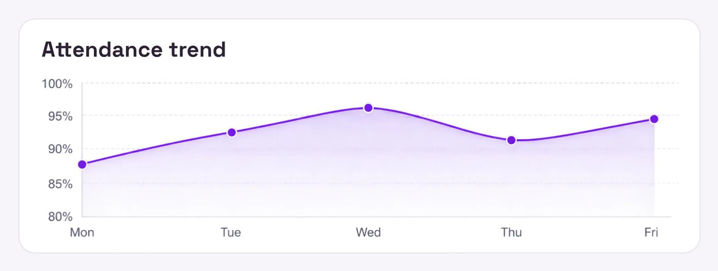 Attendance trend chart
