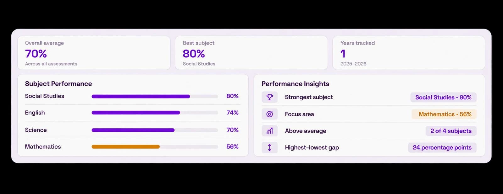 Student performance insights